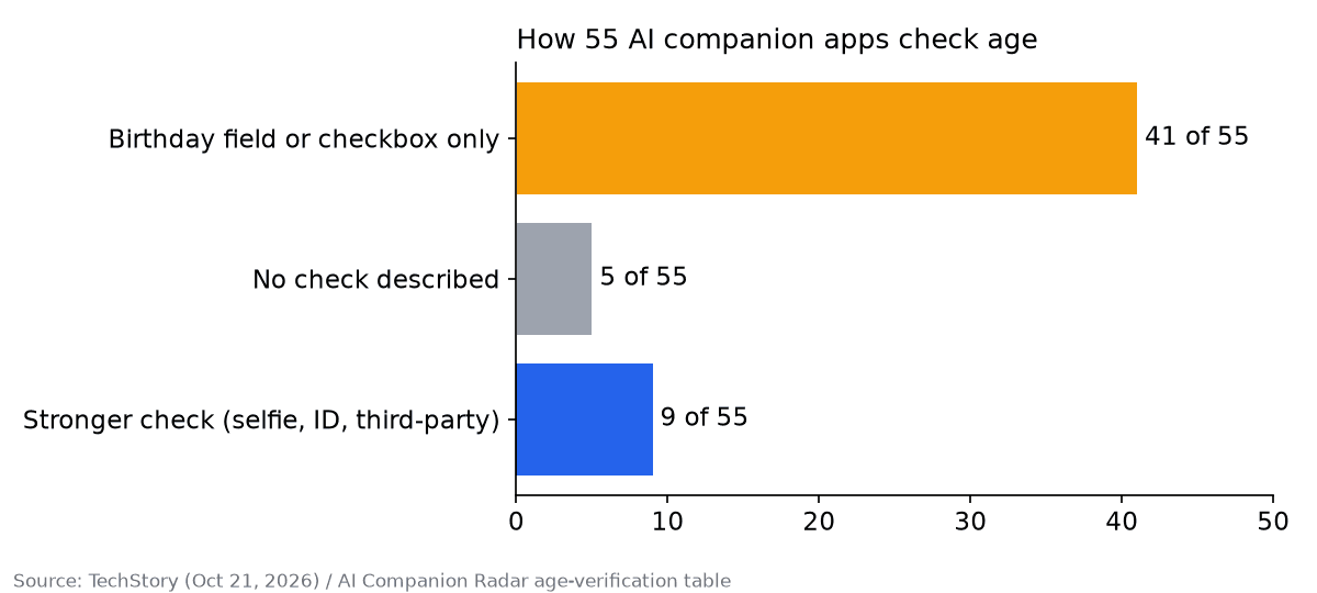 How 55 AI companion apps check age