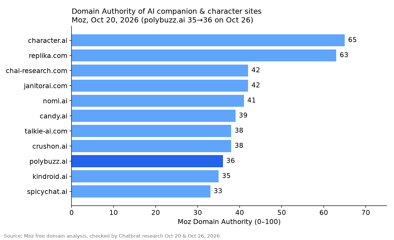 Domain Authority of AI companion sites