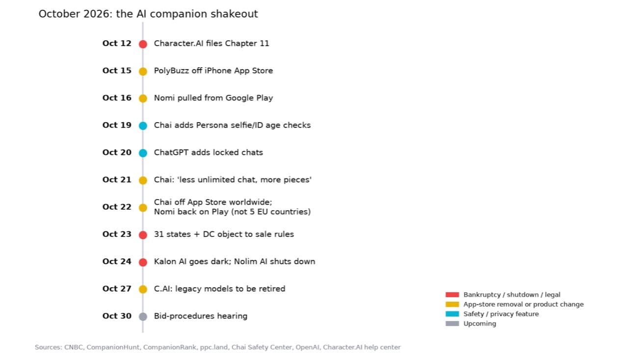 Timeline chart titled October 2026: the AI companion shakeout, listing Character.AI's Chapter 11 filing, app-store removals, shutdowns and the October 30 hearing.