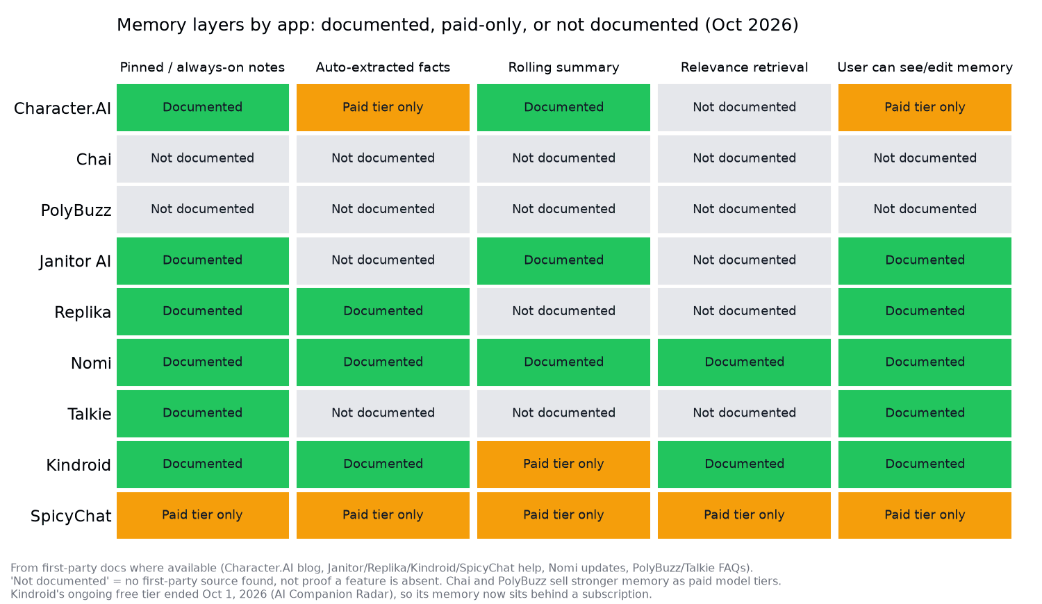 Memory layers by app: documented, paid-only, or not documented