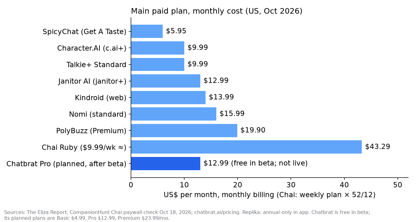 Main paid plan, monthly cost